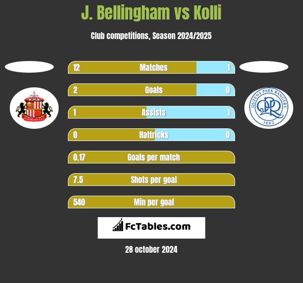 J. Bellingham vs Kolli h2h player stats