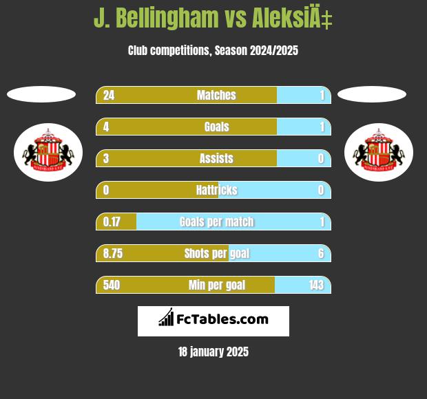 J. Bellingham vs AleksiÄ‡ h2h player stats