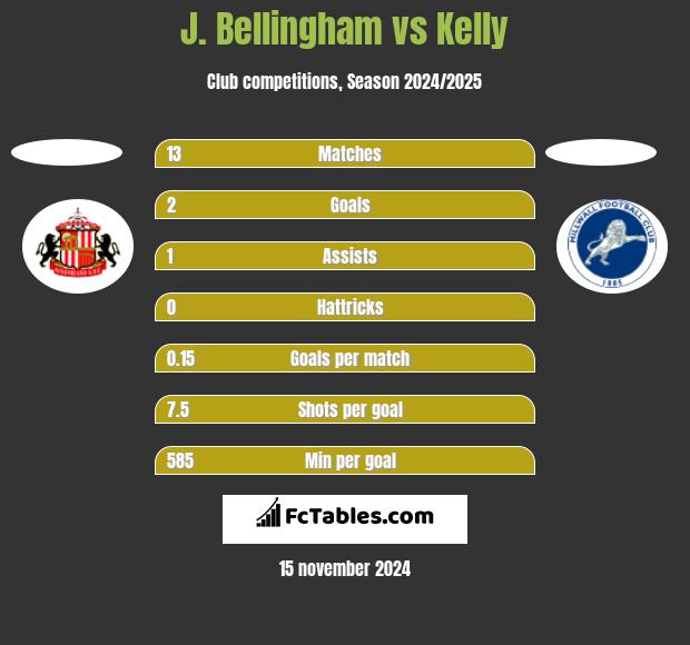 J. Bellingham vs Kelly h2h player stats