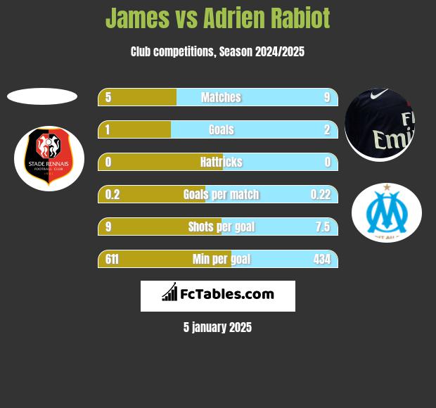 James vs Adrien Rabiot h2h player stats