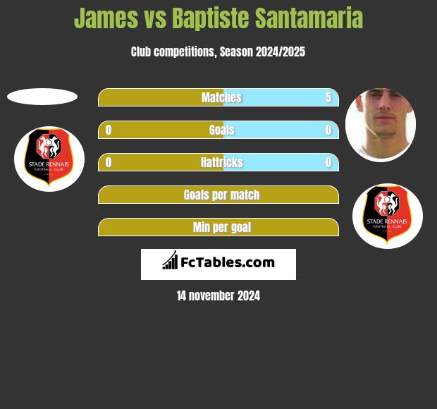 James vs Baptiste Santamaria h2h player stats