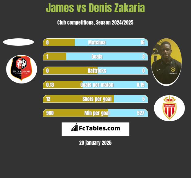 James vs Denis Zakaria h2h player stats