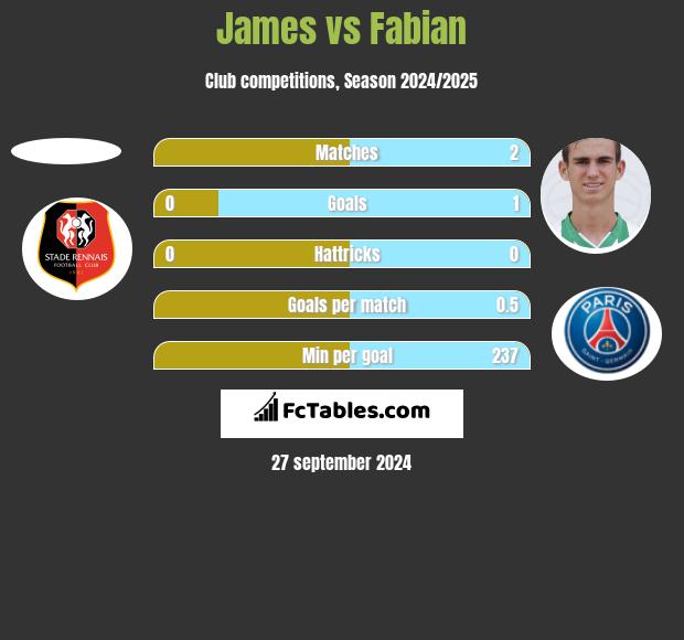 James vs Fabian h2h player stats