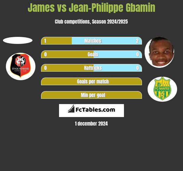 James vs Jean-Philippe Gbamin h2h player stats