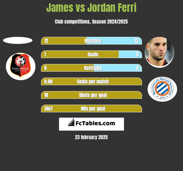 James vs Jordan Ferri h2h player stats