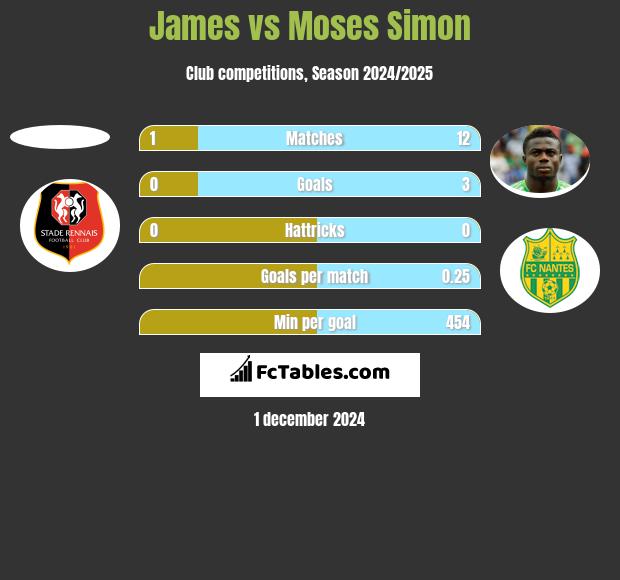 James vs Moses Simon h2h player stats