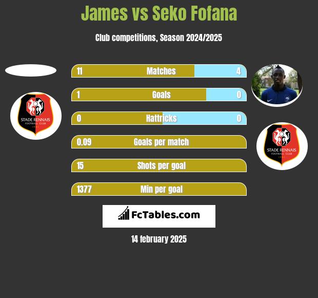 James vs Seko Fofana h2h player stats