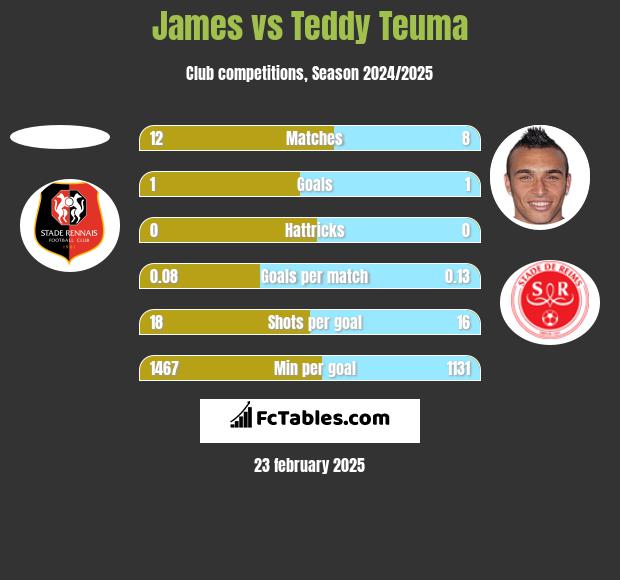 James vs Teddy Teuma h2h player stats