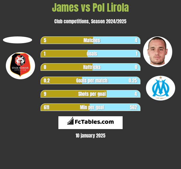 James vs Pol Lirola h2h player stats