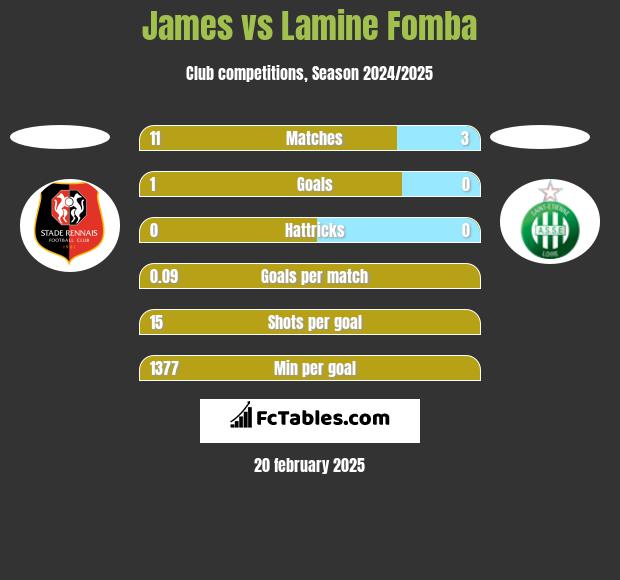 James vs Lamine Fomba h2h player stats