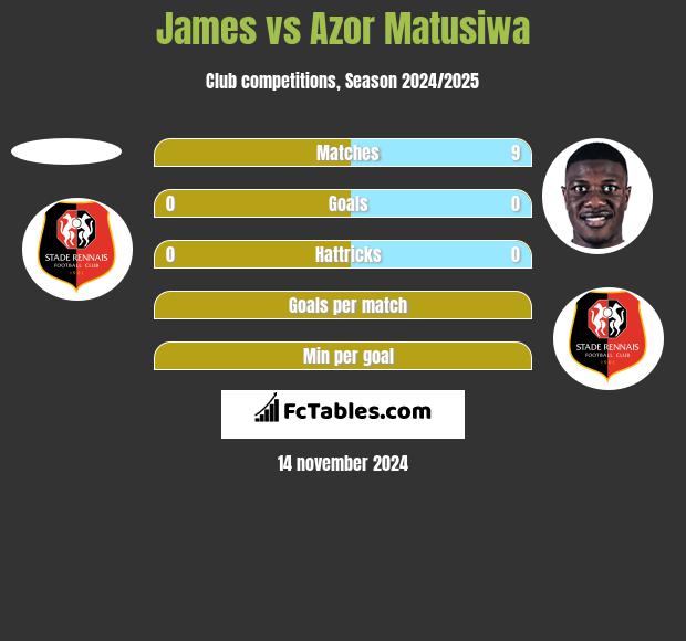 James vs Azor Matusiwa h2h player stats