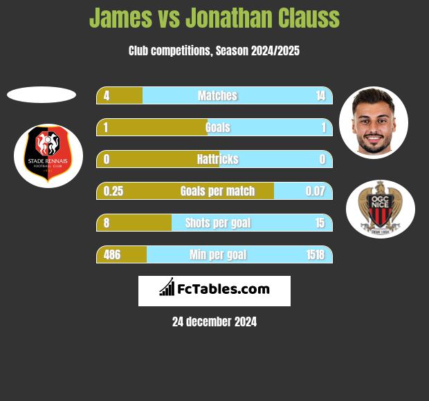 James vs Jonathan Clauss h2h player stats