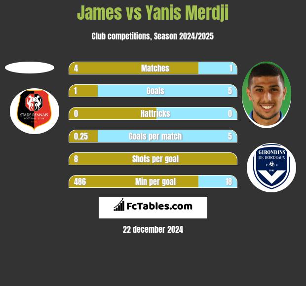 James vs Yanis Merdji h2h player stats