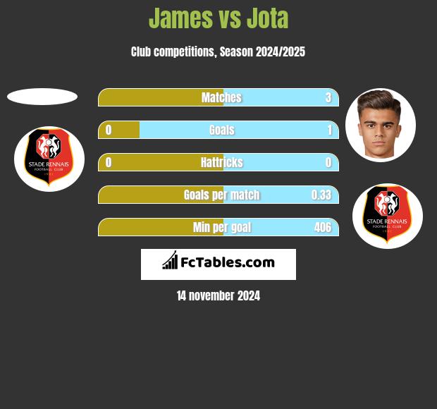 James vs Jota h2h player stats