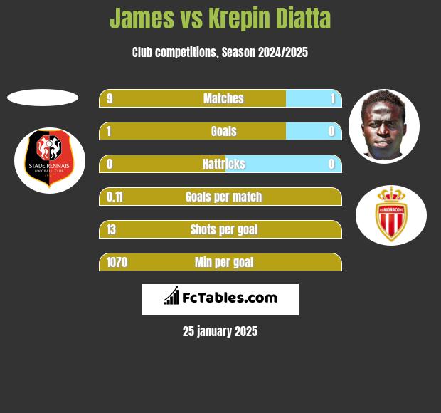 James vs Krepin Diatta h2h player stats