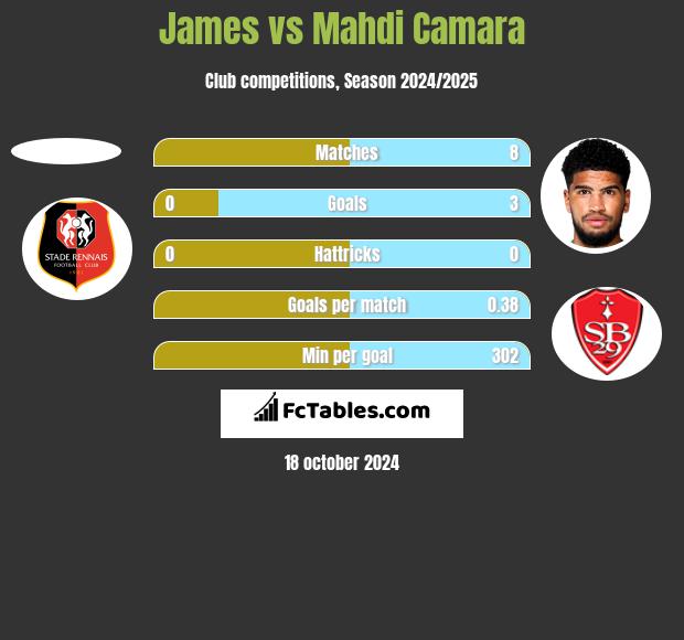 James vs Mahdi Camara h2h player stats