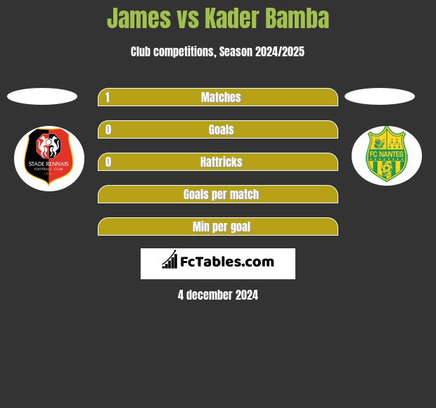 James vs Kader Bamba h2h player stats