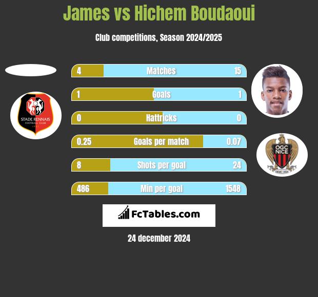 James vs Hichem Boudaoui h2h player stats