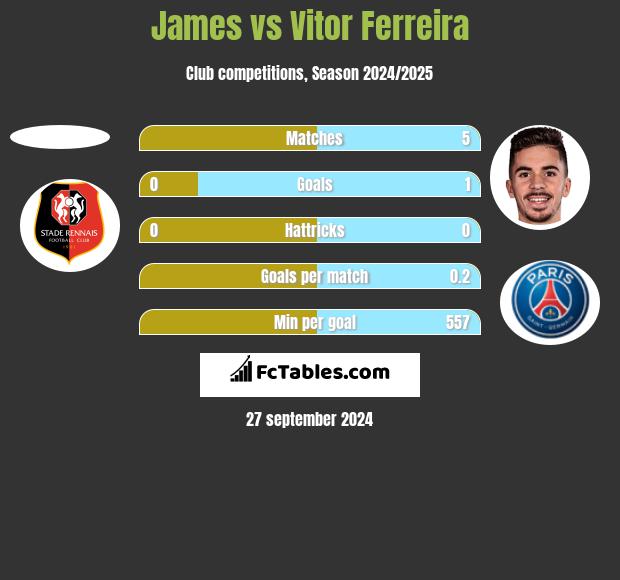 James vs Vitor Ferreira h2h player stats