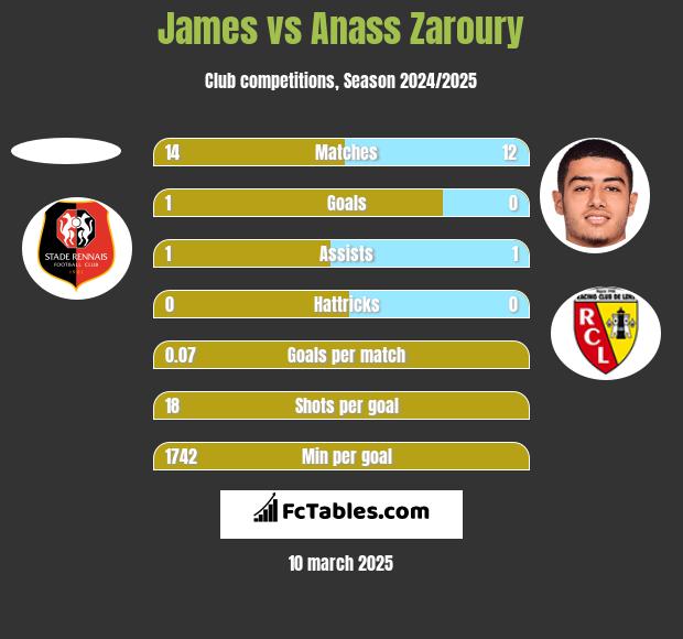 James vs Anass Zaroury h2h player stats