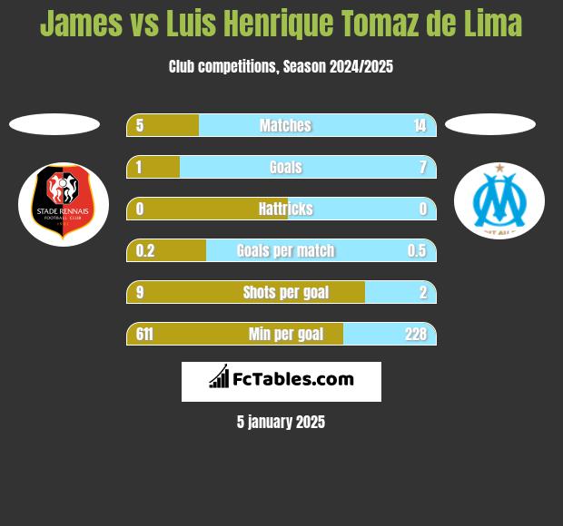 James vs Luis Henrique Tomaz de Lima h2h player stats