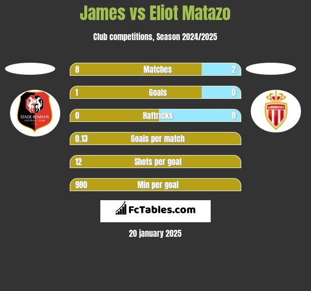 James vs Eliot Matazo h2h player stats