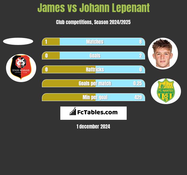 James vs Johann Lepenant h2h player stats