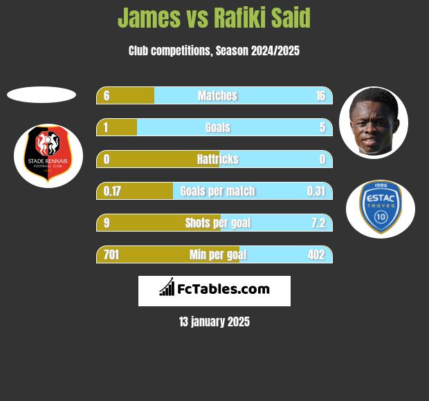 James vs Rafiki Said h2h player stats