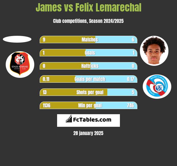 James vs Felix Lemarechal h2h player stats