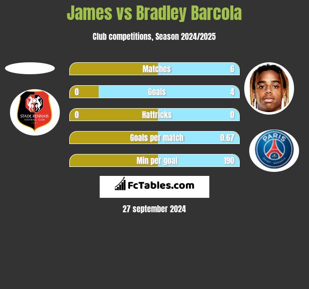 James vs Bradley Barcola h2h player stats