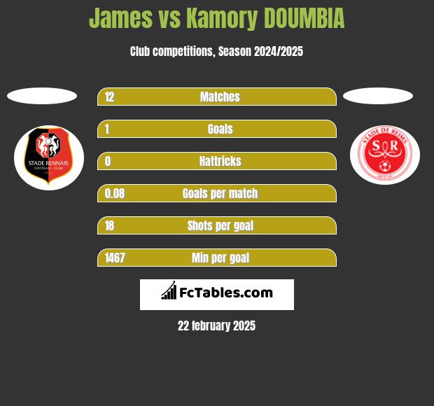 James vs Kamory DOUMBIA h2h player stats