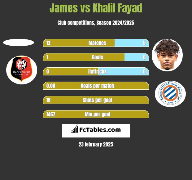 James vs Khalil Fayad h2h player stats