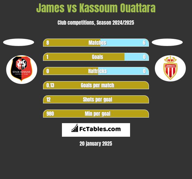 James vs Kassoum Ouattara h2h player stats