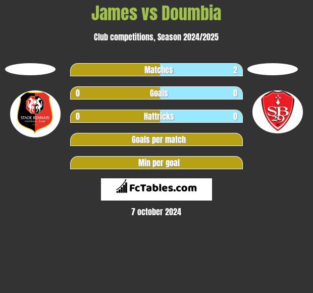 James vs Doumbia h2h player stats