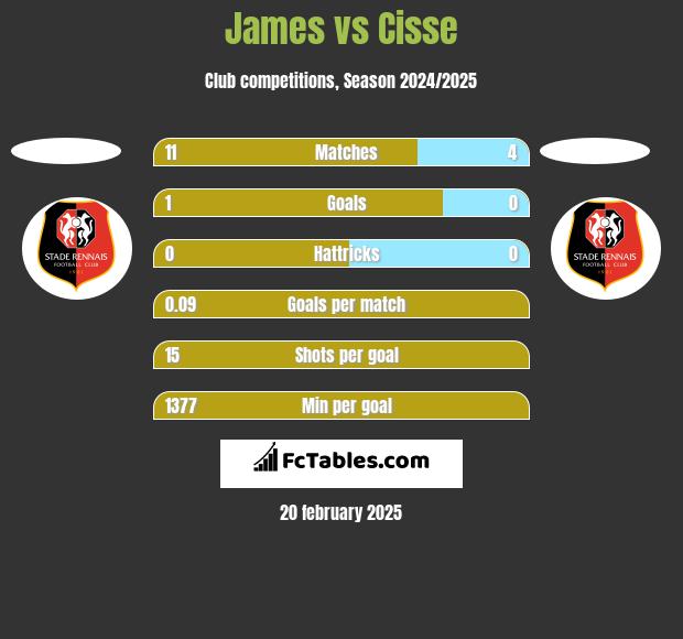 James vs Cisse h2h player stats