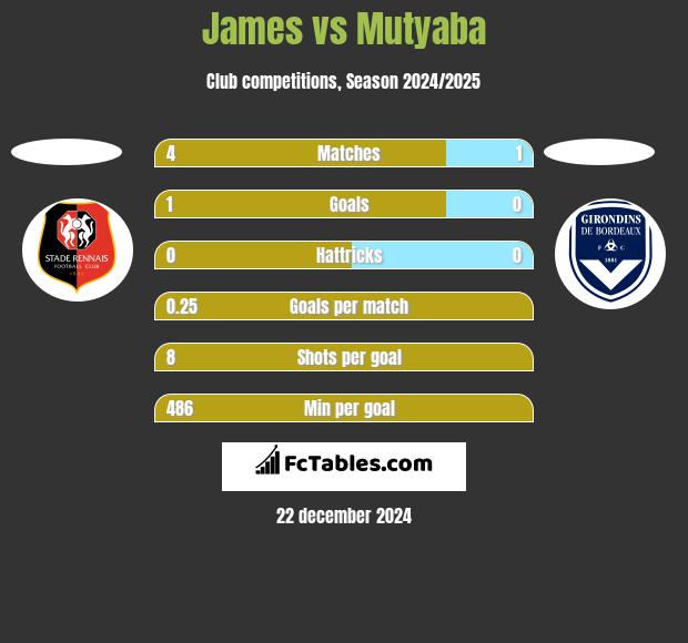 James vs Mutyaba h2h player stats