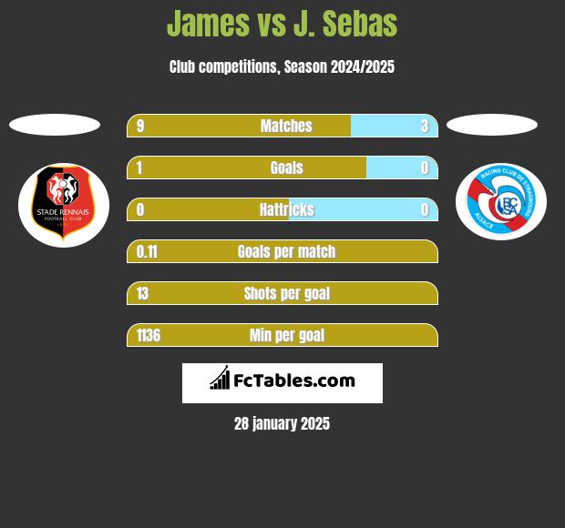 James vs J. Sebas h2h player stats