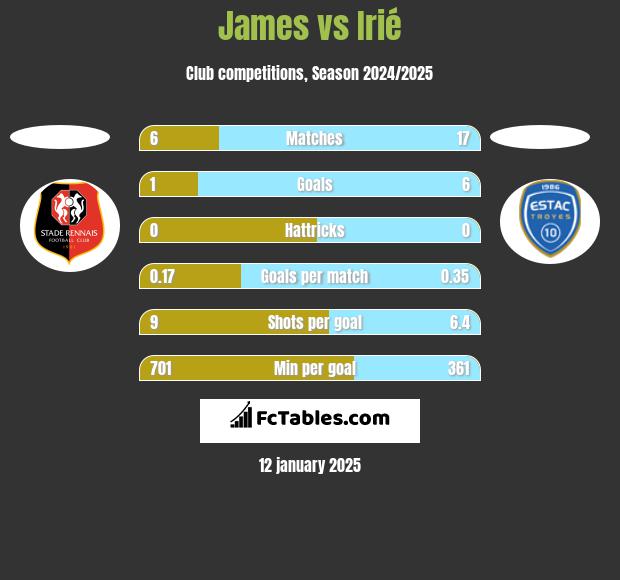 James vs Irié h2h player stats