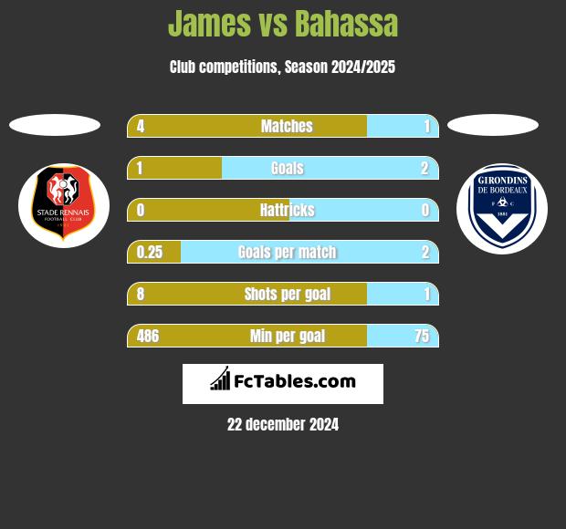 James vs Bahassa h2h player stats