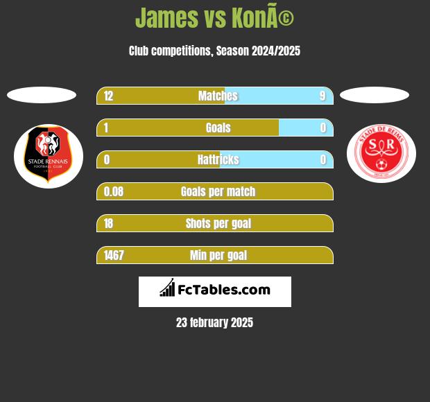 James vs KonÃ© h2h player stats