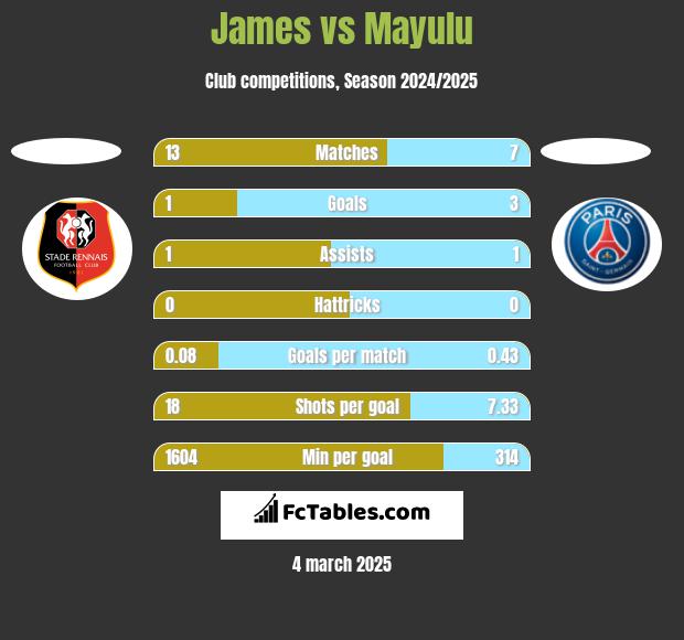 James vs Mayulu h2h player stats