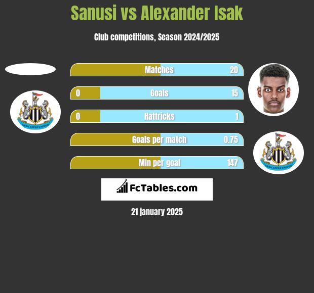 Sanusi vs Alexander Isak h2h player stats