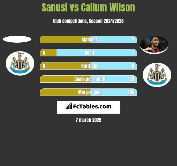 Sanusi vs Callum Wilson h2h player stats