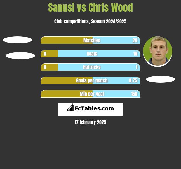 Sanusi vs Chris Wood h2h player stats