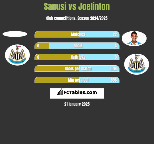 Sanusi vs Joelinton h2h player stats