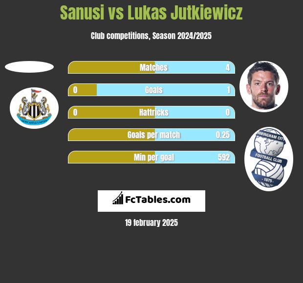 Sanusi vs Lukas Jutkiewicz h2h player stats