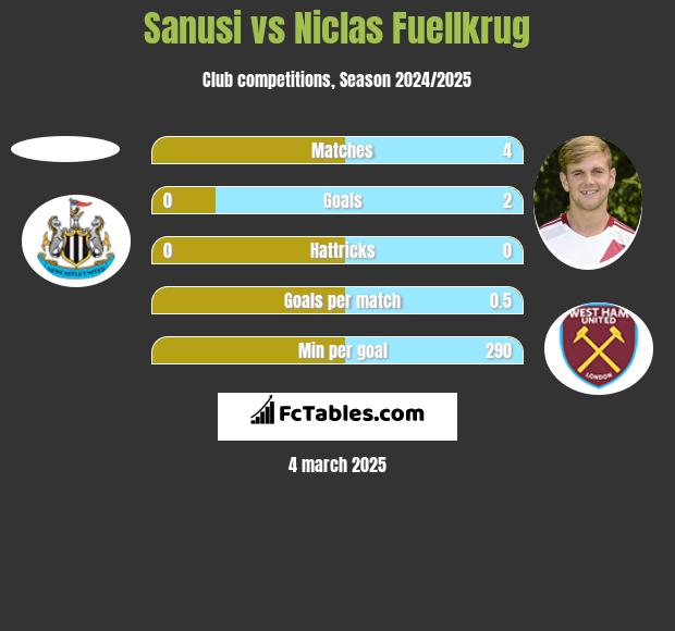 Sanusi vs Niclas Fuellkrug h2h player stats