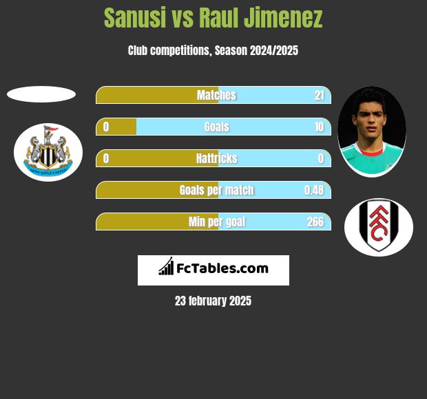 Sanusi vs Raul Jimenez h2h player stats