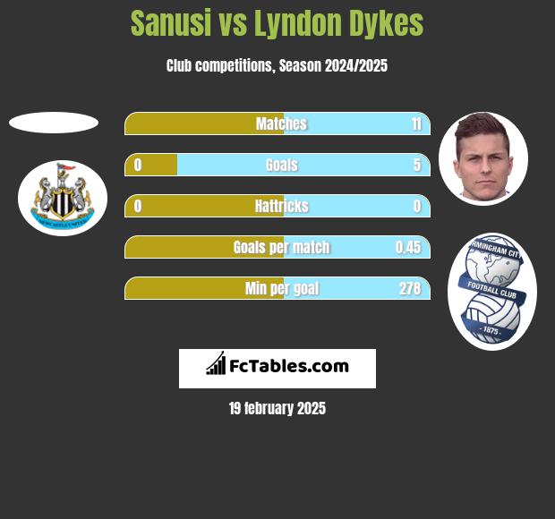 Sanusi vs Lyndon Dykes h2h player stats