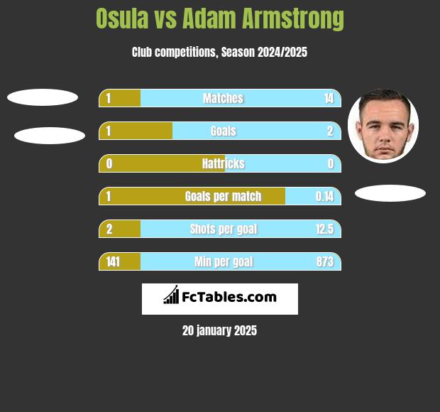 Osula vs Adam Armstrong h2h player stats